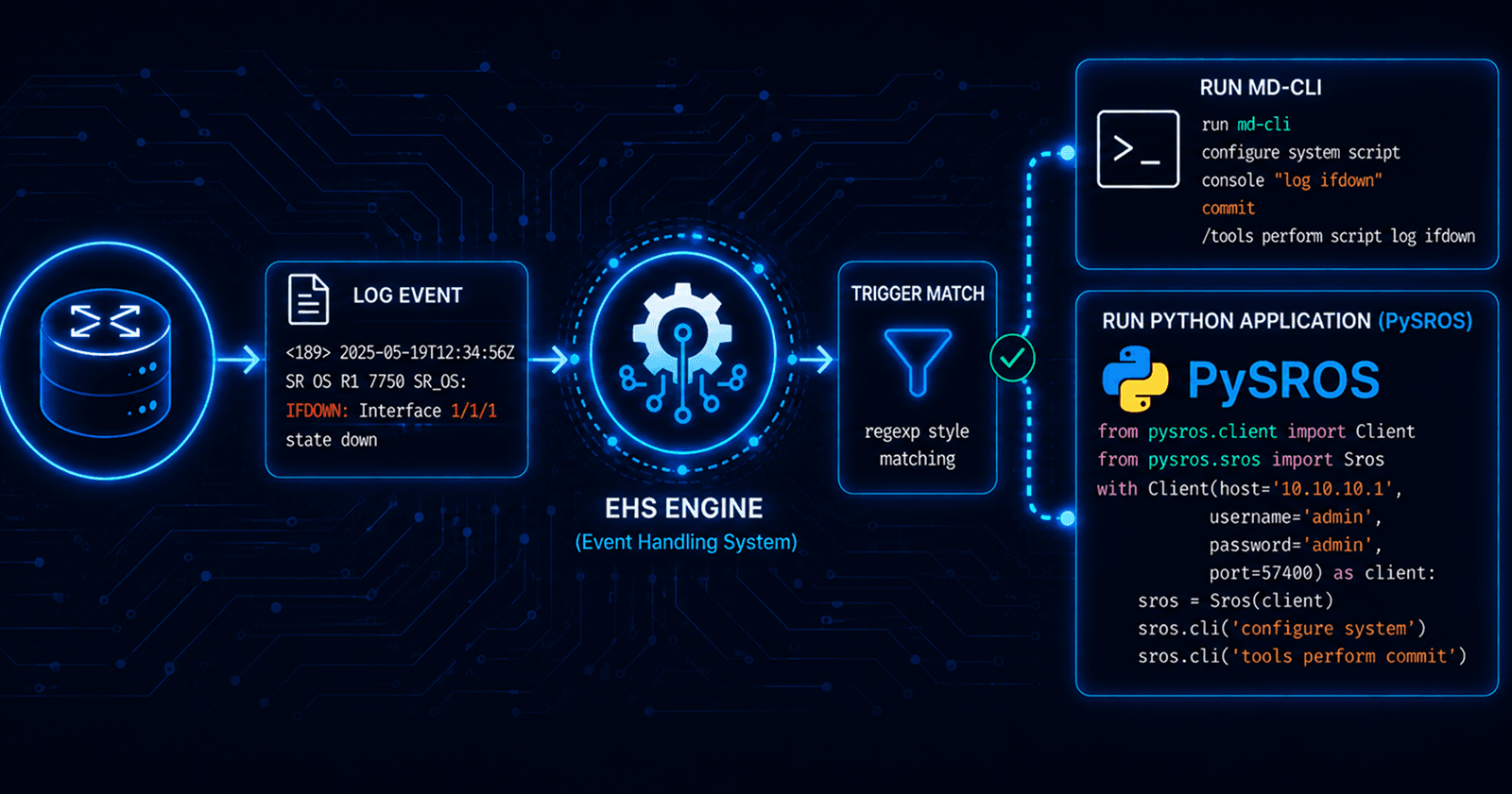 Event Handling System (EHS) on Nokia SR OS