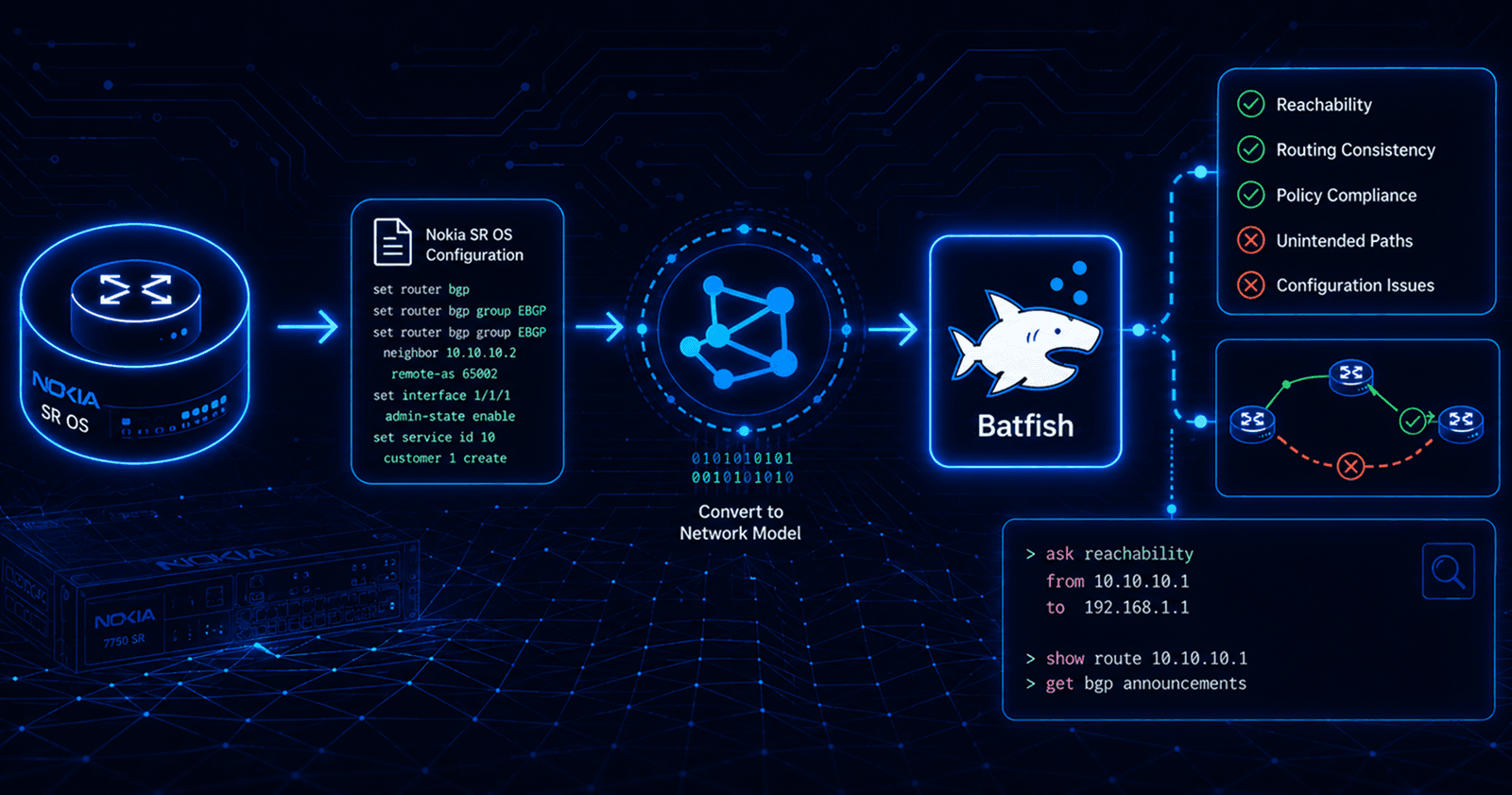 Batfish: Network Validation Before You Break Production